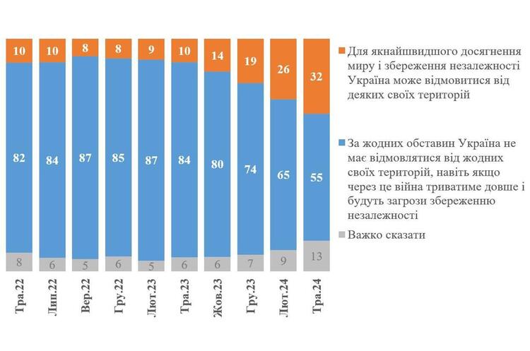 kiis.com.ua Опитування: 55% українців проти будь-яких територіальних поступок росії, але цьогоріч відсоток зменшився
