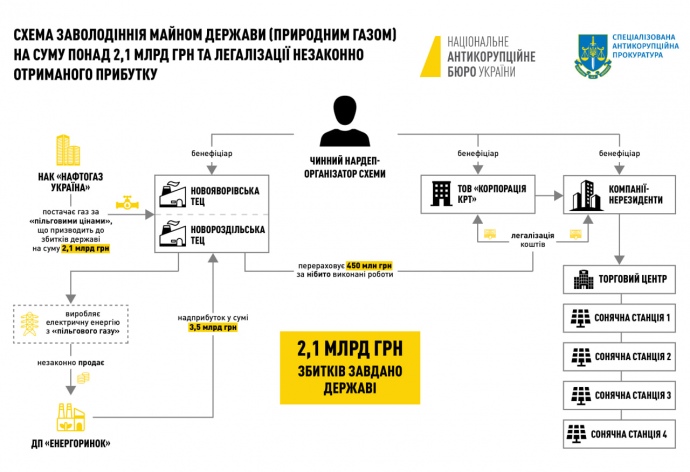 Фото: НАБУ Правоохоронці завершили розслідування справи щодо привласнення депутатом природного газу на понад 2 млрд грн