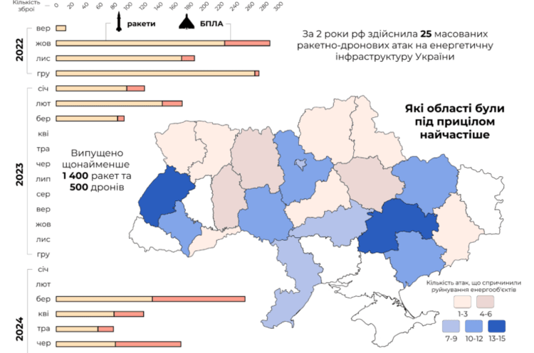 Вследствие ударов рф украинская энергосистема потеряла около 30 ГВт мощностей – исследование Вследствие ударов рф украинская энергосистема потеряла около 30 ГВт мощностей – исследование