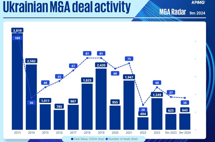 Попри виклики війни, середня вартість угод на українському ринку M&A продовжує зростати – KPMG Попри виклики війни, середня вартість угод на українському ринку M&A продовжує зростати – KPMG