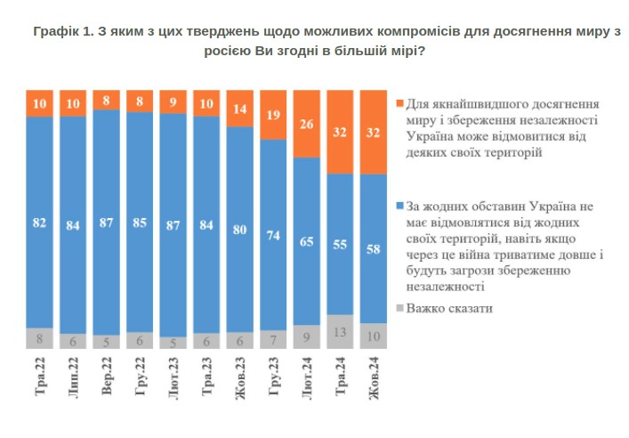 скріншот Опитування: більшість українців не погоджуються на здачу росії територій в обмін на “перемир’я”