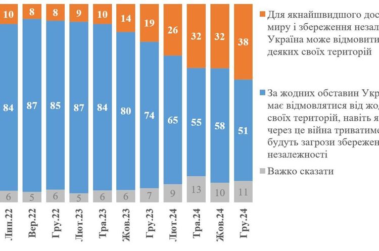 Фото: Київського міжнародного інститут соціології Зросла кількість українців, готових поступитися територіями заради миру, проте вони в меншості – опитування