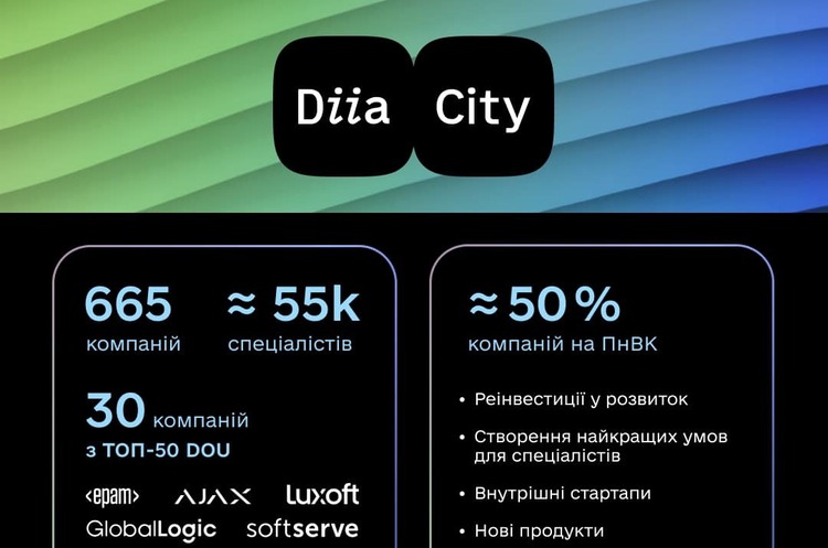 50% резидентів «Дія.City» перейшли на режим податку на виведений капітал – Федоров 50% резидентів «Дія.City» перейшли на режим податку на виведений капітал – Федоров
