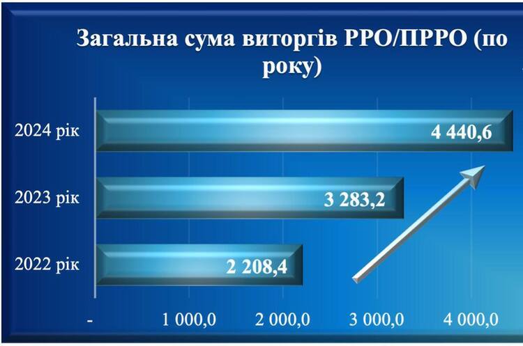 Виторг через касові апарати у 2024 році зріс більш як на третину Виторг через касові апарати у 2024 році зріс більш як на третину