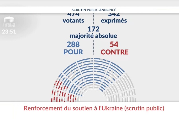 фото Х @YaelBRAUNPIVET Парламент Франції проголосував за резолюцію про підтримку України та конфіскацію заморожених російських активів