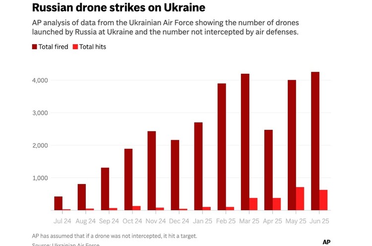 інфографіка АР Ефективність української ППО проти російських дронів впала в 2,5 раза за останні пів року – AP