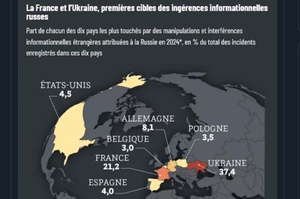 Україна і Франція стали головними цілями російських ІПСО минулого року – інфографіка
