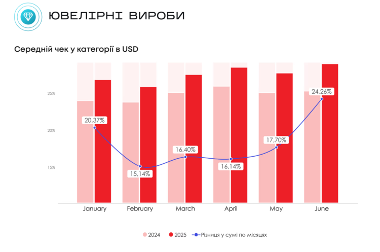 Ювелірний онлайн-сегмент зріс на 41% у доларовому еквіваленті завдяки збільшенню середнього чека Ювелірний онлайн-сегмент зріс на 41% у доларовому еквіваленті завдяки збільшенню середнього чека