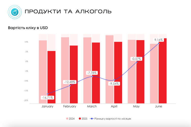 Продукти та алкоголь: онлайн-продажі зросли на 37% у доларах Продукти та алкоголь: онлайн-продажі зросли на 37% у доларах