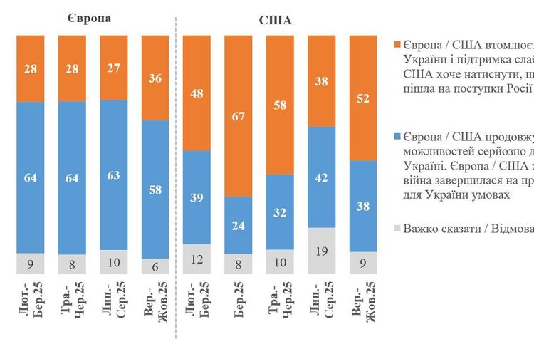 Фото: КМІС Стало більше українців, які вважають, що Європа і США вже втомились від України – опитування