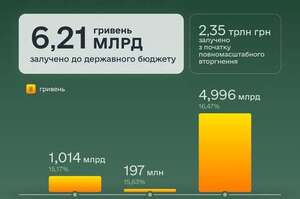 Мінфін залучив понад 6 млрд грн на аукціоні ОВДП Мінфін залучив понад 6 млрд грн на аукціоні ОВДП