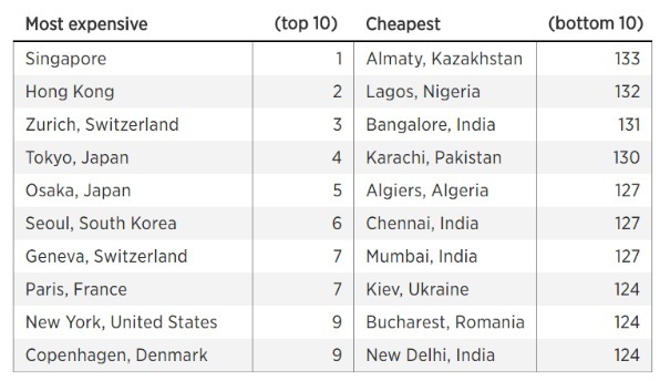 The Economist опублікував новий рейтинг найдорожчих міст світу