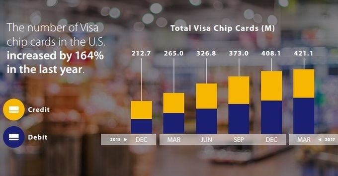 Зростання кількості чіпових карт Visa в США б’є всі рекорди