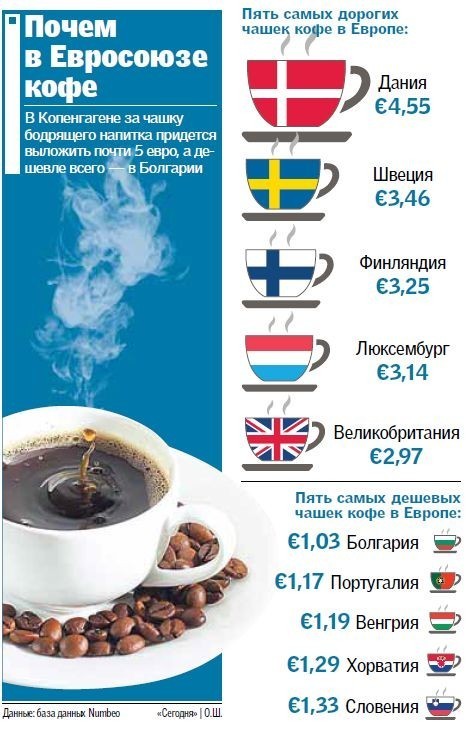 Де в Європі випити кави: найдорожчі і найдешевші ціни