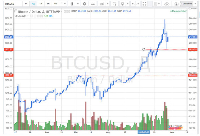  : Bitcoin      Consensus-2017