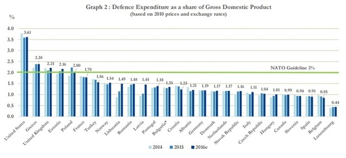 Скільки витрачають на оборону країни-члени НАТО
