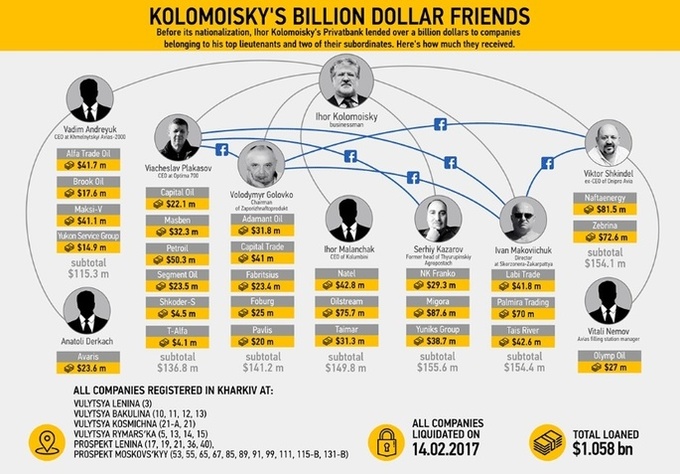 Мільярд наліво: стало відомо, кому з «друзів» Коломойського Приватбанк видавав кредити
