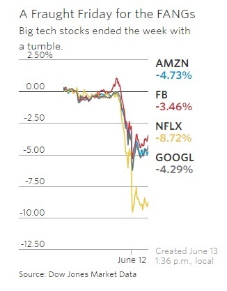 Техногіганти Apple, Microsoft і Google за 2 дні втратили $126 млрд через падіння акцій