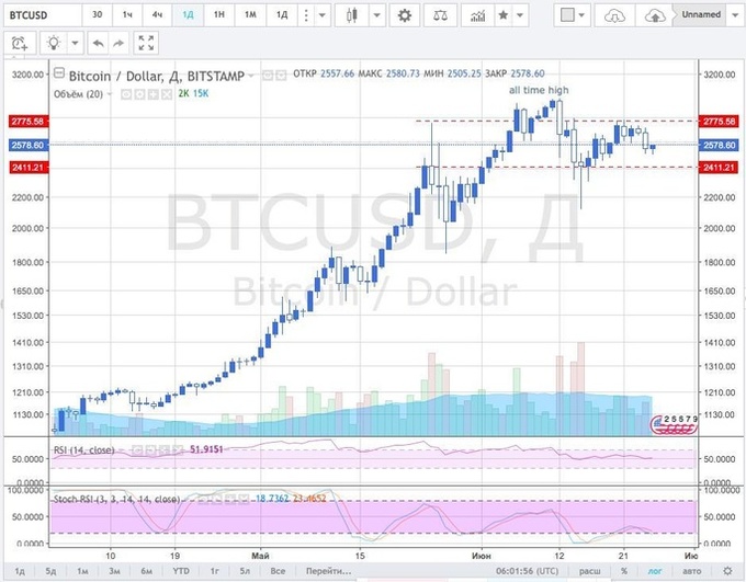 Огляд криптовалют: аналіз падіння bitcoin на минулому тижні