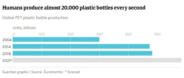 У Великобританії міністрів закликають вирішити проблему пластикових пляшок