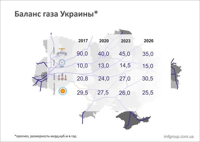 Сценарії газового ренесансу України