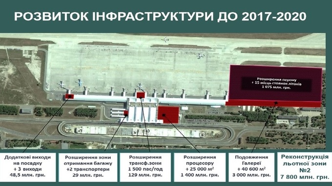 Скільки збирається вкласти аеропорт Бориспіль у реконструкцію до 2020 року?