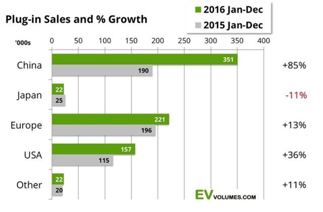 Частка електромобілів у світі зросте до 65% – ринкові аналітики