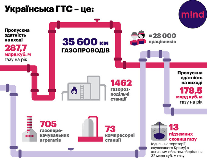 Газове дежавю: Україна знову заговорила про міжнародний консорціум навколо ГТС