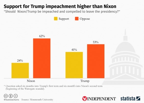 За імпічмент Трампа виступає більше американців, ніж свого часу за імпічмент Ніксона