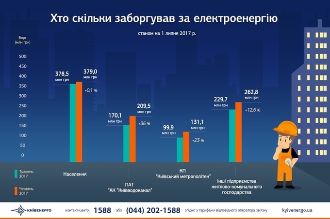 Києва заборгував за електроенергію понад 1 млрд грн