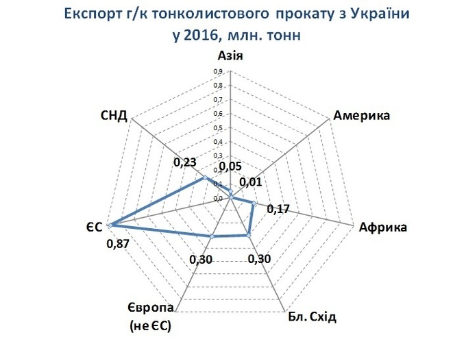 Як введення мита в ЕС на прокат відіграється на українських експортерах