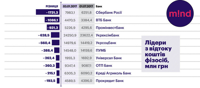 Монополія зміцнюється: топ-10 банків за залученням та відтоком депозитів