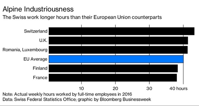Bloomberg дослідив, яка країна у Європі працює більше за інших