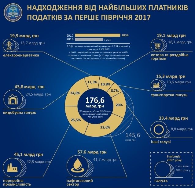 В Україні найбільші платники податків за півроку сплатили на 21% податків більше, ніж минулого року