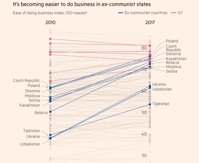 Світовий банк: Легкість ведення бізнесу в країнах колишнього Союзу зростає