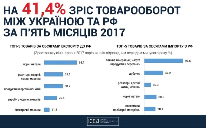 В 2017 році товарообіг між Україною та Росією зріс на 41,4%