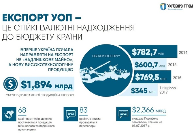 З початку року Укроборонпром продав зброї на $350 млн