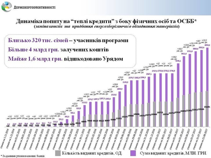 В Україні видано 	«теплих» кредитів на 4 млрд грн