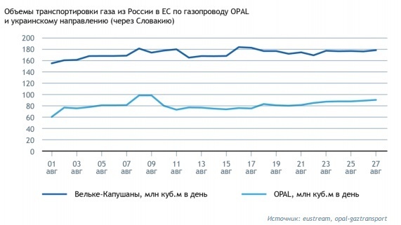 Транзитний максимум: Україна все ще дуже потрібна 	«Газпрому»