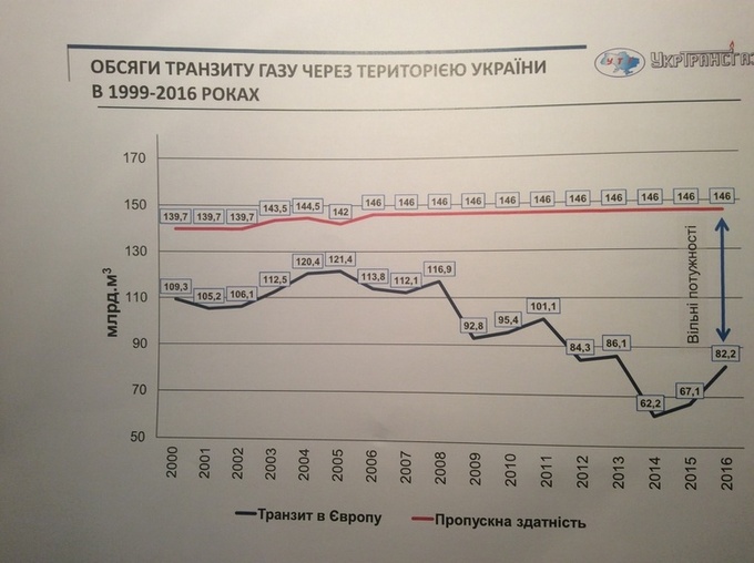 Транзитний максимум: Україна все ще дуже потрібна 	«Газпрому»