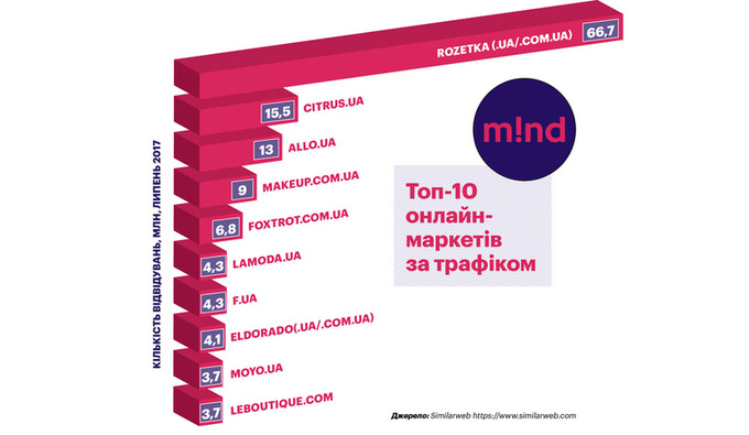 Топ-10 найбільш відвідуваних українських інтернет-магазинів