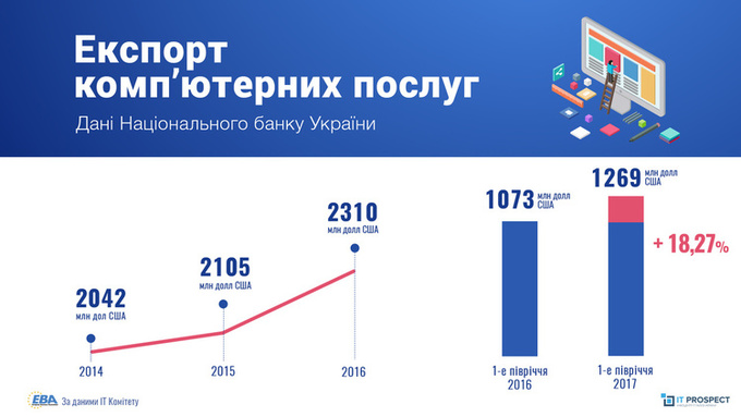 ІТ-індустрія зайняла третє місце у експортній структурі України