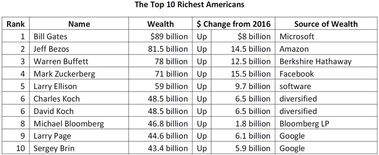 Трамп збіднів і опустився вниз у рейтингу «400 найбагатших американців»