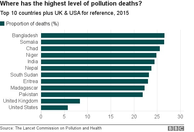 Кожна шоста смерть у світі спричинена забрудненням екології