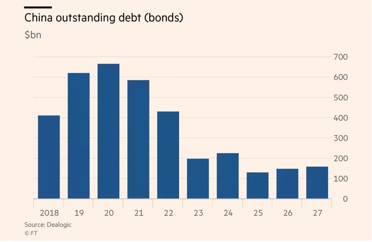 Китай зіштовхнувся із кризою рефінансування облігацій на суму $2,7 трлн 