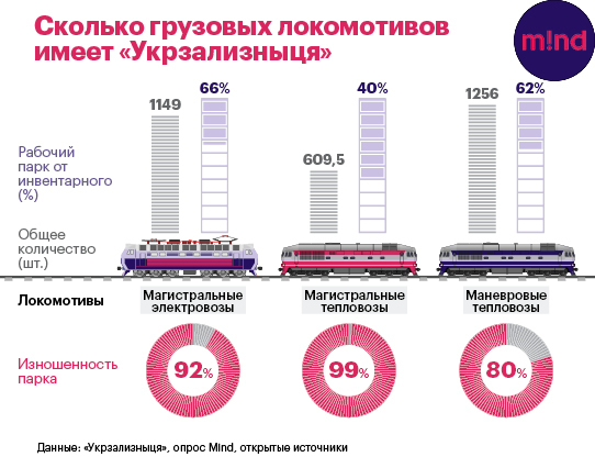 Постой, тепловоз: почему открытие рынка частным локомотивам повышает риски для перевозчиков