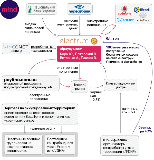 Электронные деньги для террористов: как платежные системы проводят незаконные операции на территории ЛНР/ДНР