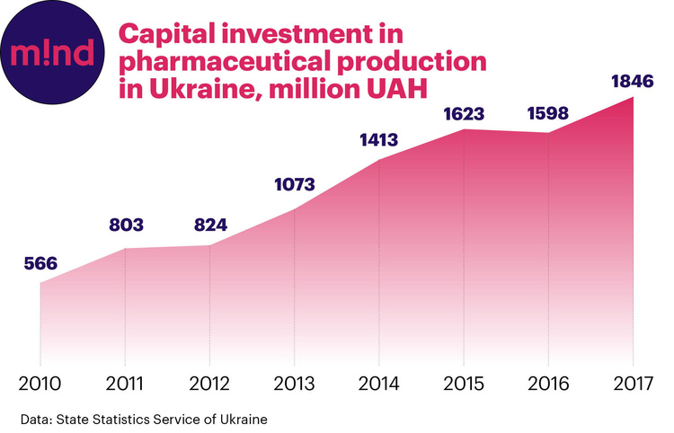Medical investment: where Ukrainian pharmacy needs support