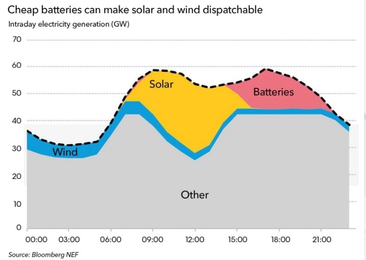 До 2050 року 50% всієї електроенергії даватимуть сонячні й вітрові електростанції – Bloomberg