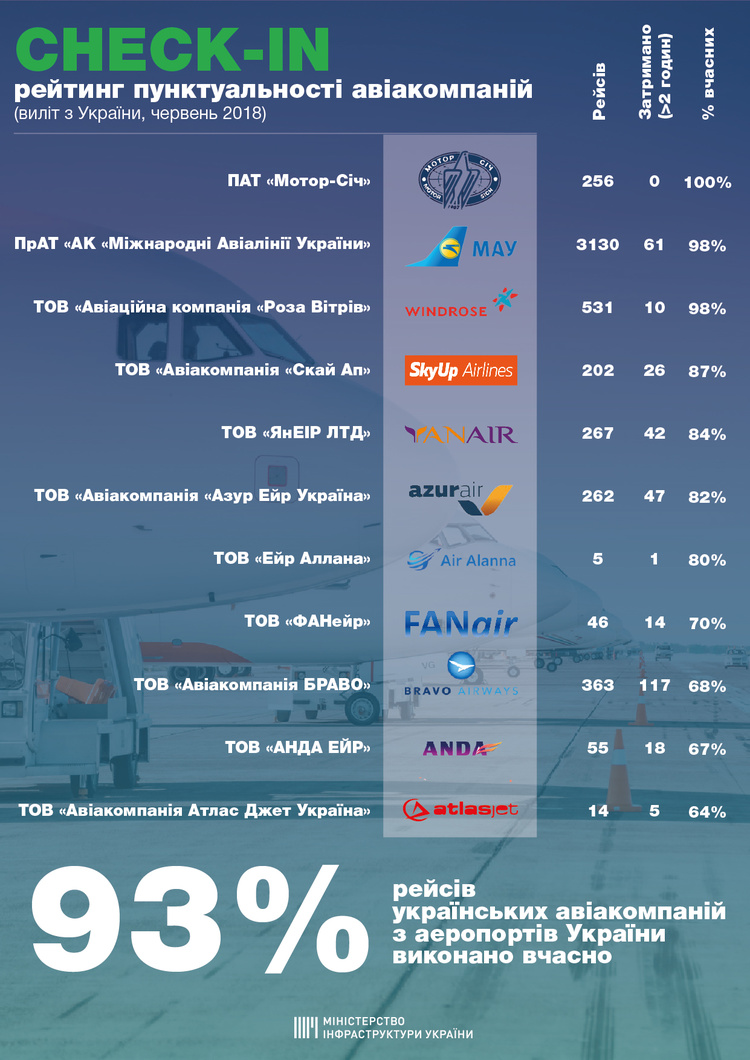 Мінінфраструктури: в червні 93% рейсів з українських аеропортів виконано вчасно: 
